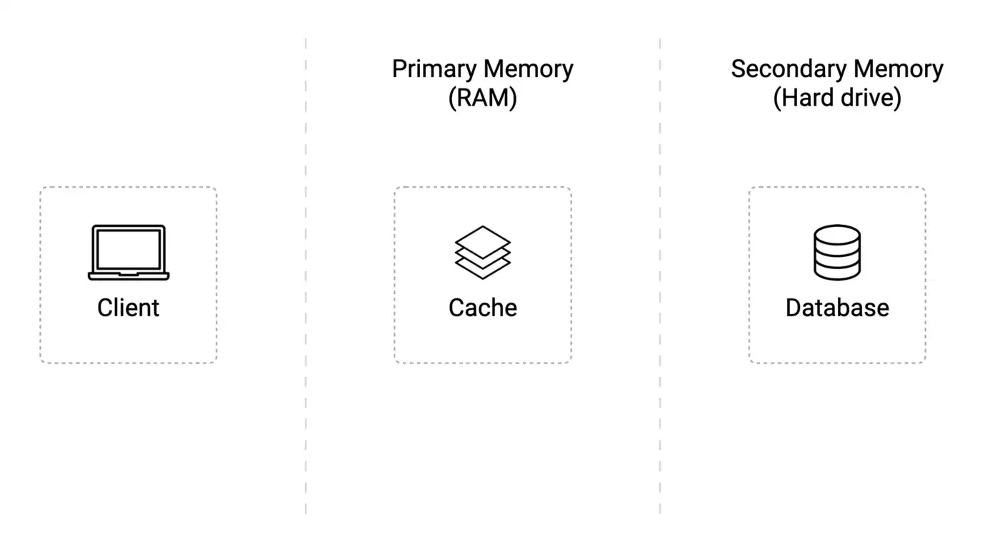 In-memory Caching