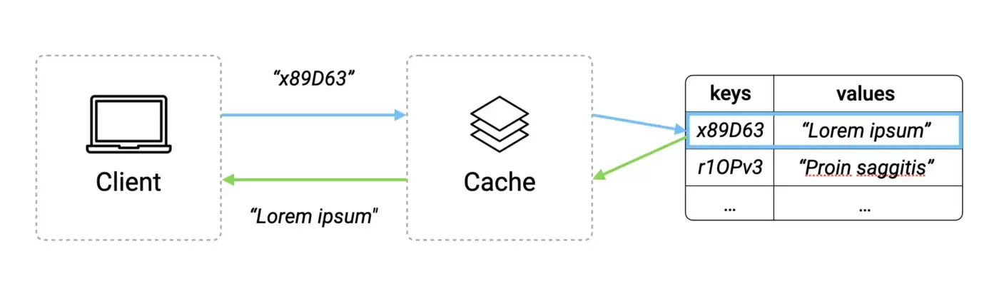 In-memory Caching