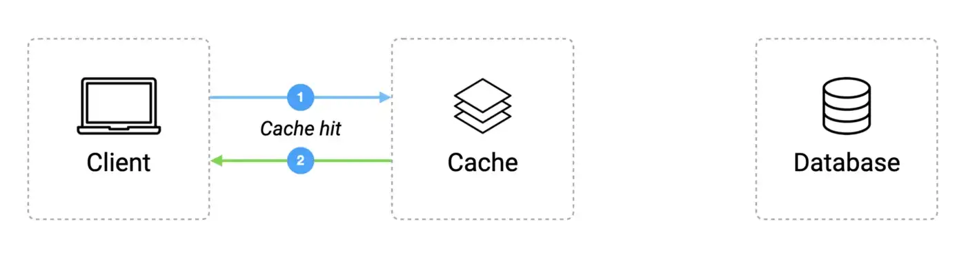Cache-aside