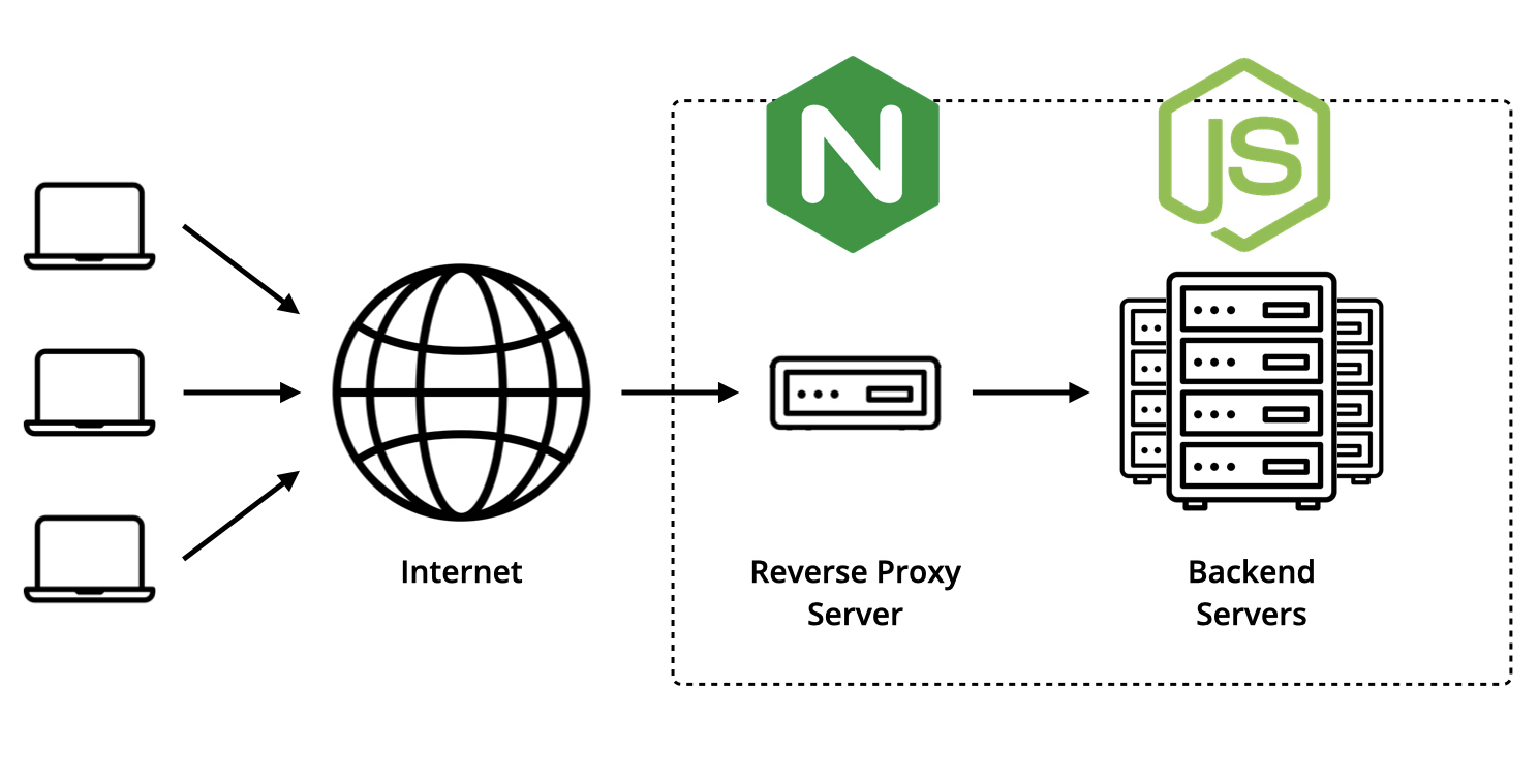 Serve HTTPS with Node.js and Nginx
