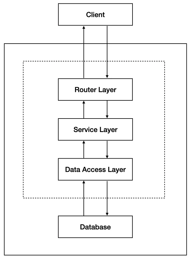 Three-layer architecture