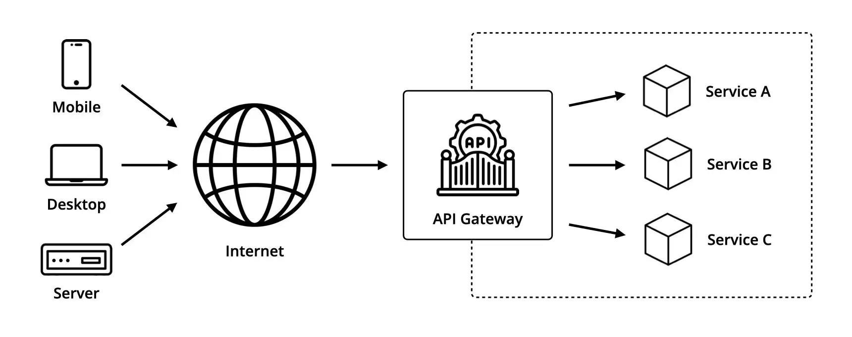 What is an API Gateway?